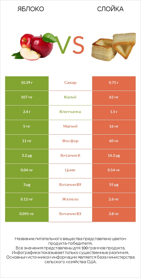 Яблоко vs Слойка infographic