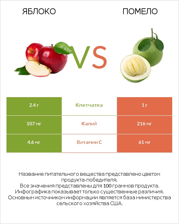 Яблоко vs Помело infographic
