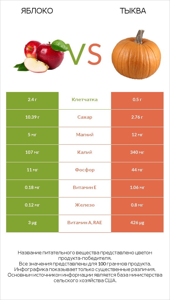 Яблоко vs Тыква infographic