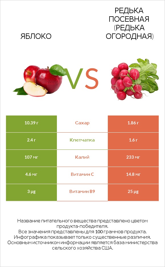 Яблоко vs Редька посевная (Редька огородная) infographic