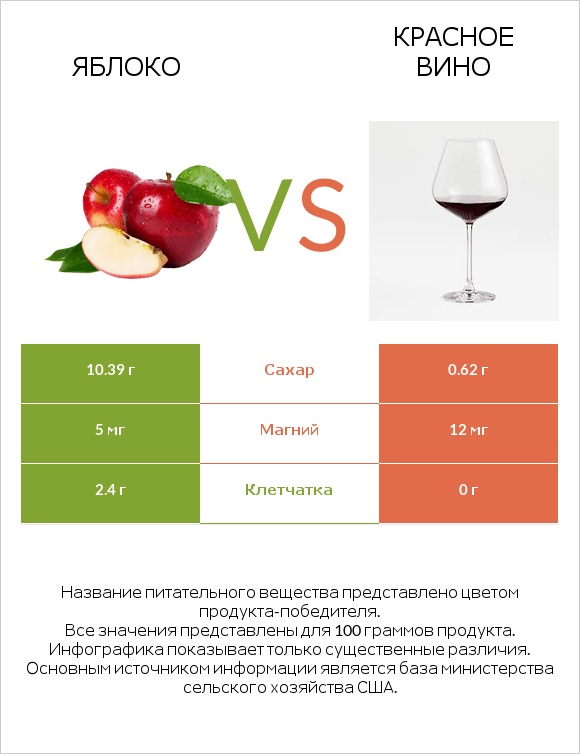 Яблоко vs Красное вино infographic