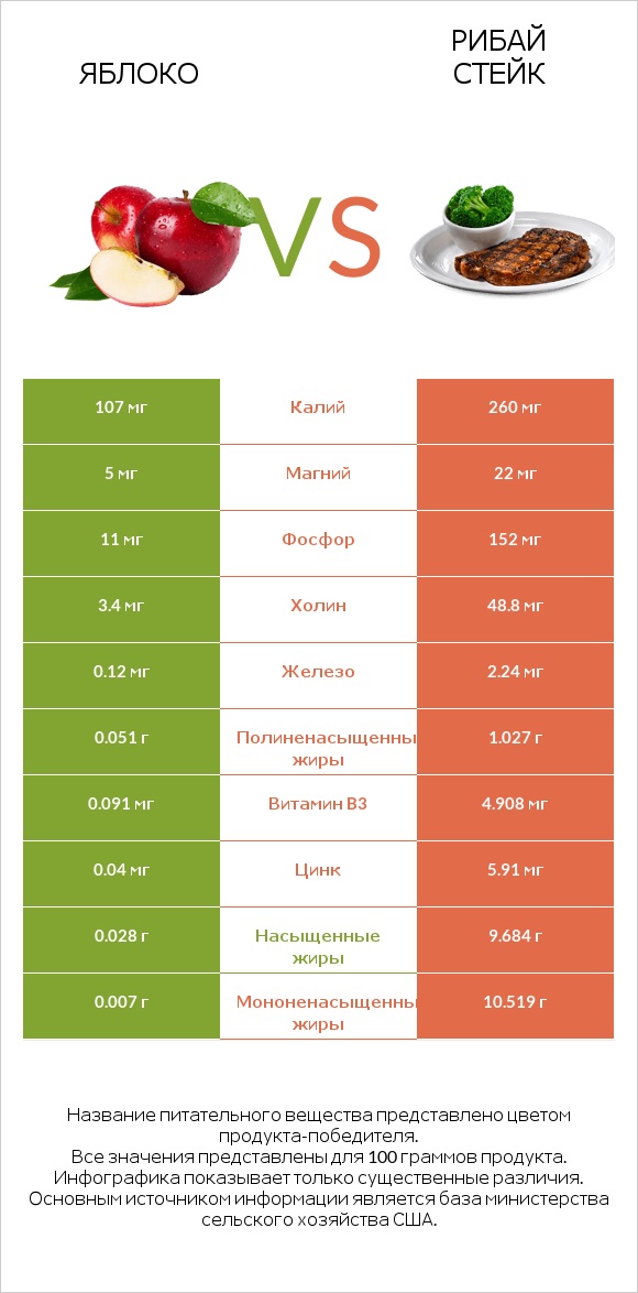 Яблоко vs Рибай стейк infographic