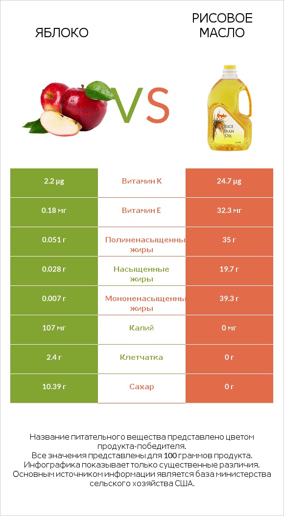 Яблоко vs Рисовое масло infographic