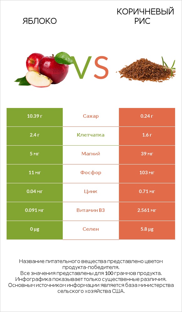 Яблоко vs Коричневый рис infographic