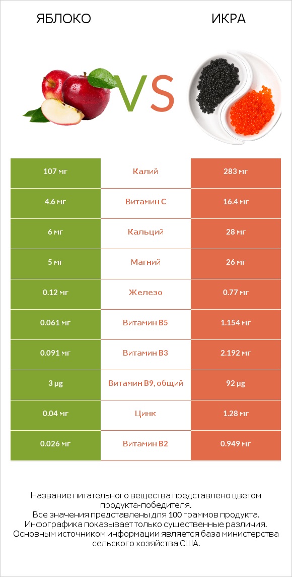 Яблоко vs Икра infographic