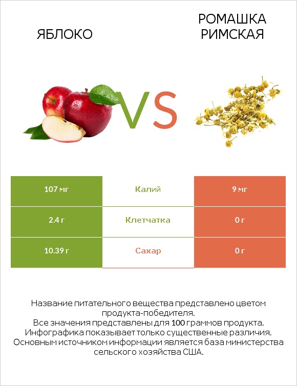 Яблоко vs Ромашка римская infographic