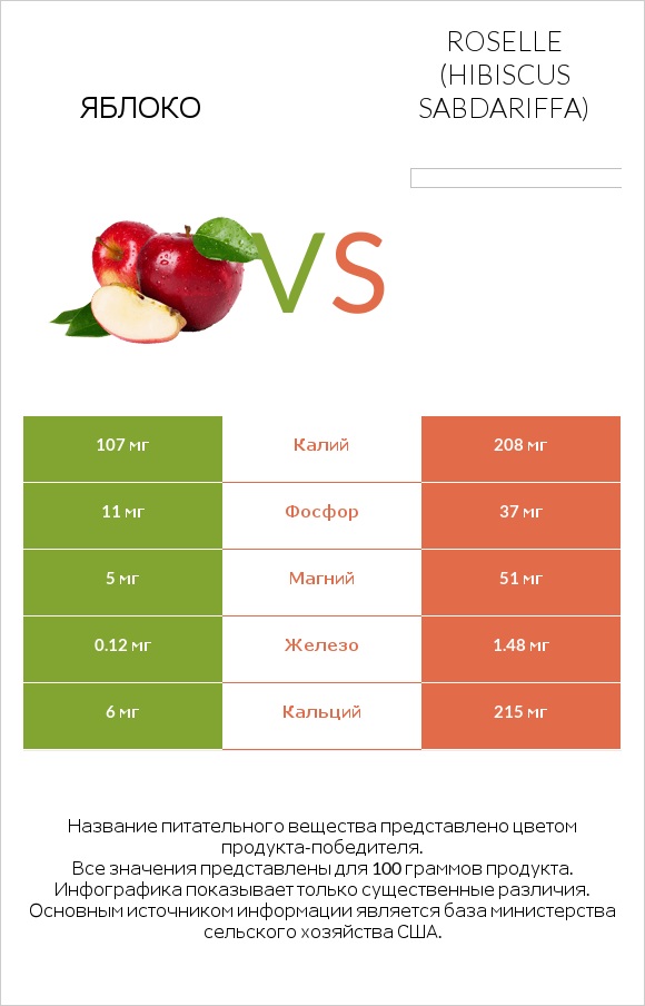 Яблоко vs Roselle (Hibiscus sabdariffa) infographic