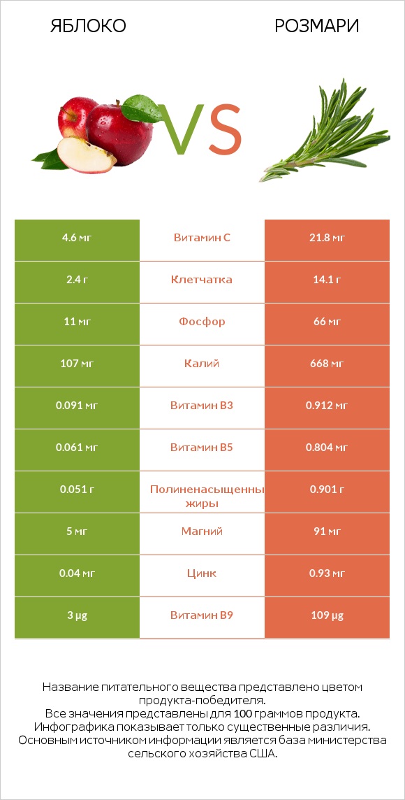 Яблоко vs Розмари infographic