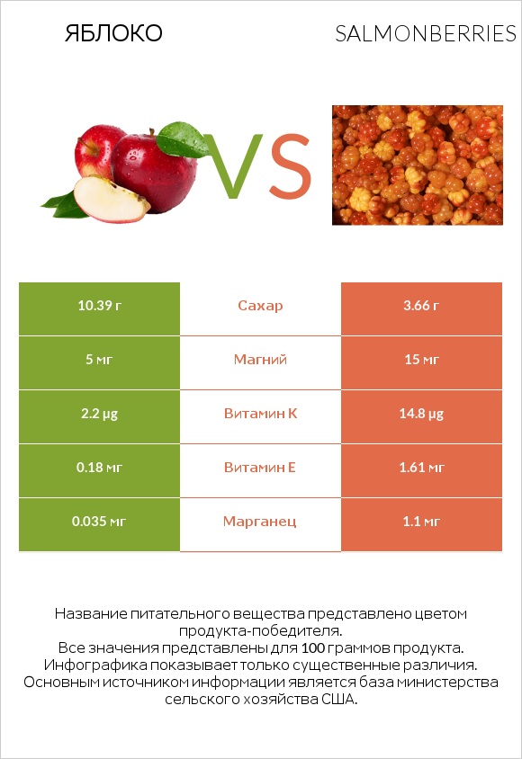 Яблоко vs Salmonberries infographic