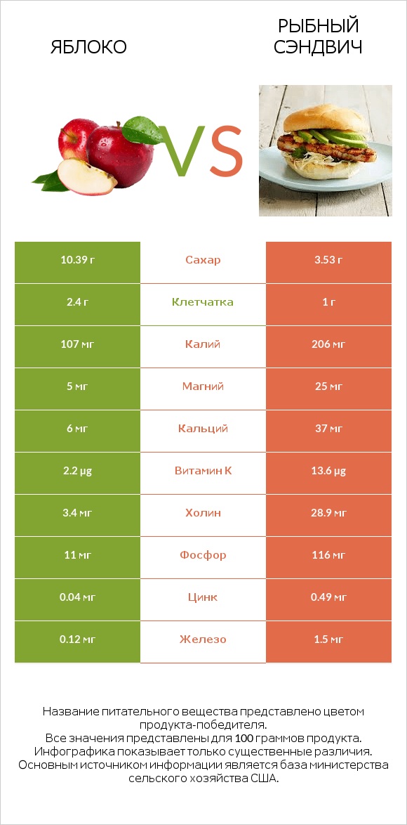 Яблоко vs Рыбный сэндвич infographic