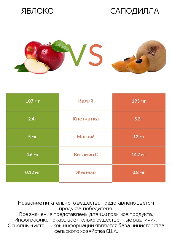 Яблоко vs Саподилла infographic