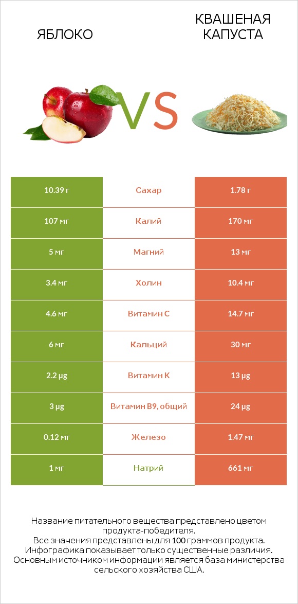 Яблоко vs Квашеная капуста infographic