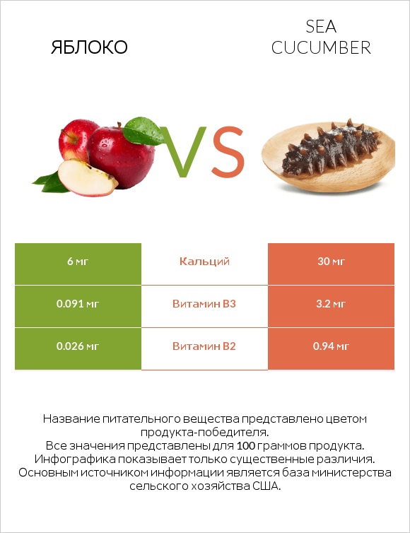 Яблоко vs Sea cucumber infographic
