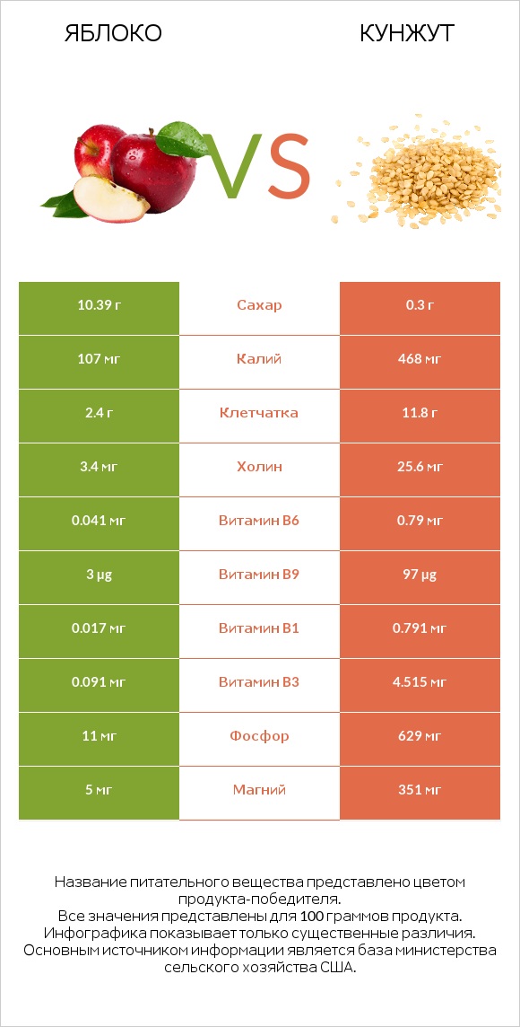 Яблоко vs Кунжут infographic