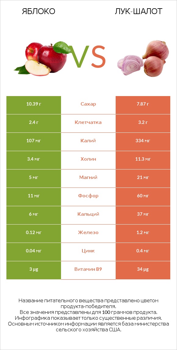 Яблоко vs Лук-шалот infographic