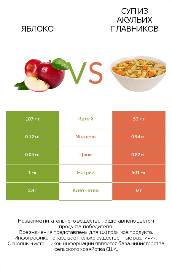 Яблоко vs Суп из акульих плавников infographic