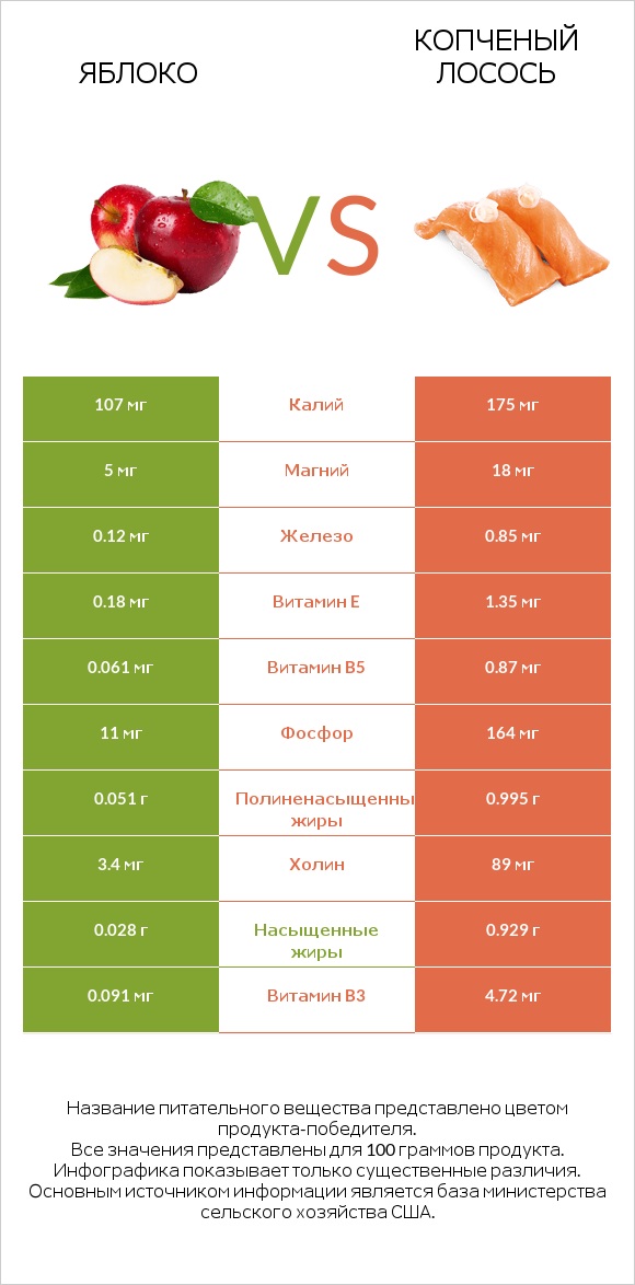 Яблоко vs Копченый лосось infographic