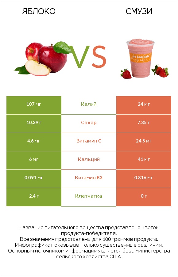 Яблоко vs Смузи infographic