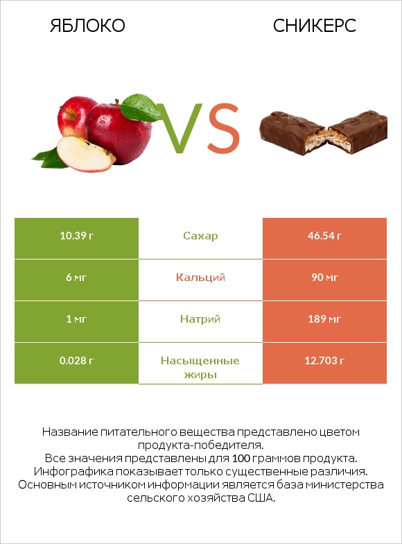 Яблоко vs Сникерс infographic