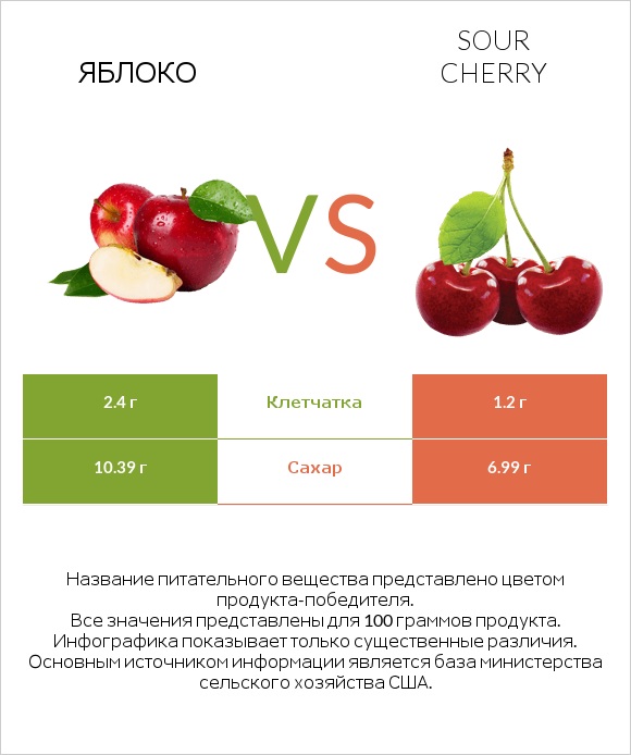Яблоко vs Sour cherry infographic