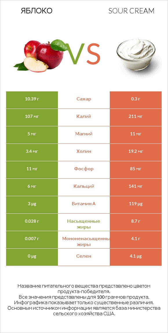 Яблоко vs Sour cream infographic