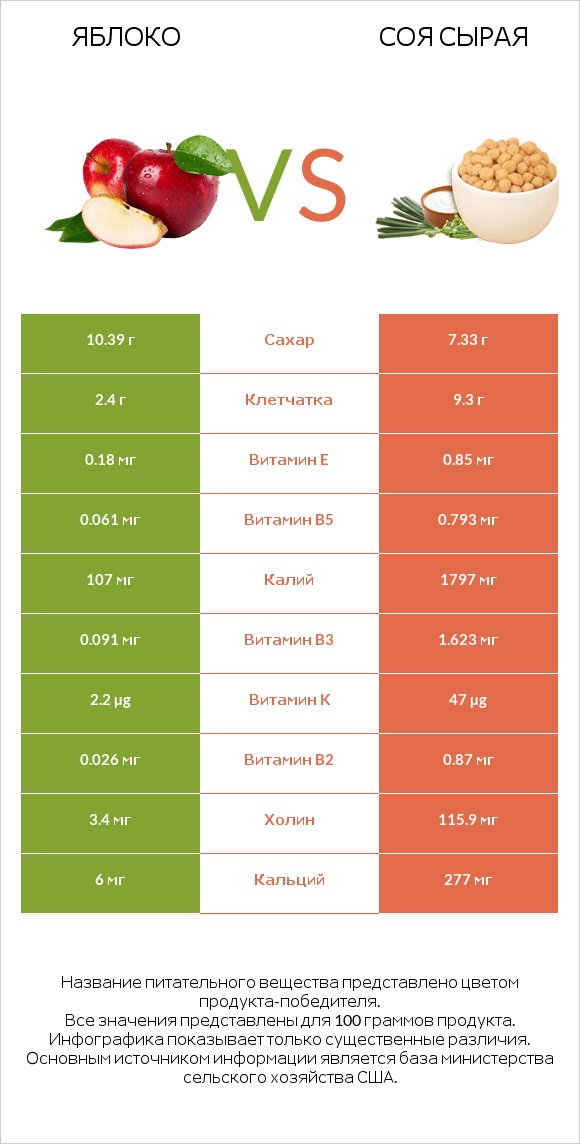 Яблоко vs Соя сырая infographic