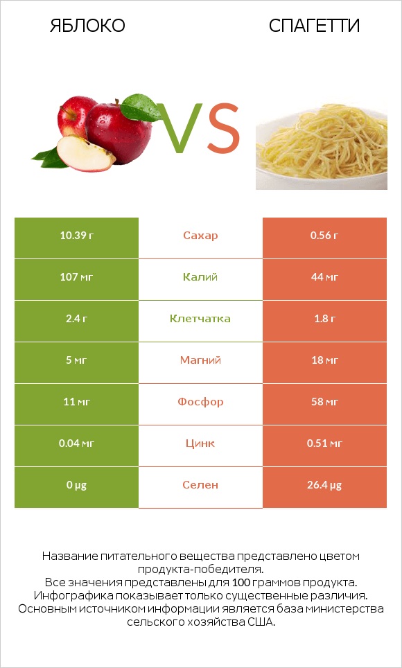 Яблоко vs Спагетти infographic