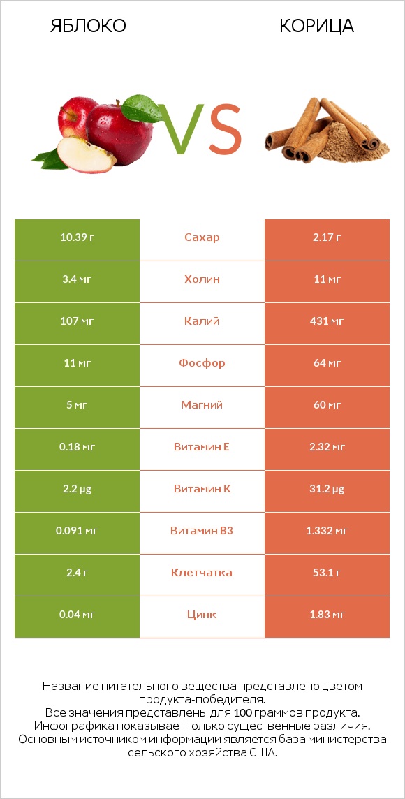 Яблоко vs Корица infographic