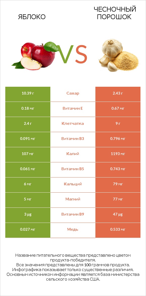 Яблоко vs Чесночный порошок infographic