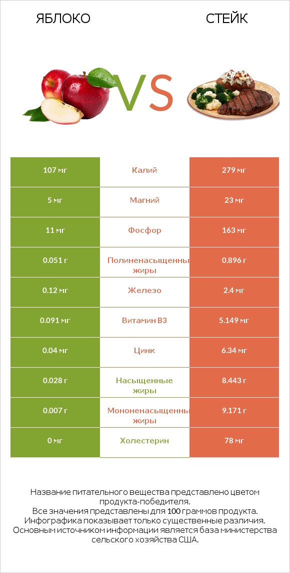 Яблоко vs Стейк infographic