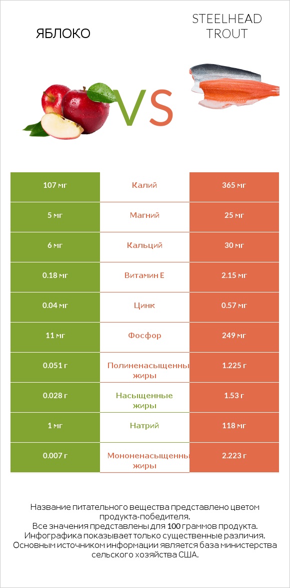 Яблоко vs Steelhead trout infographic