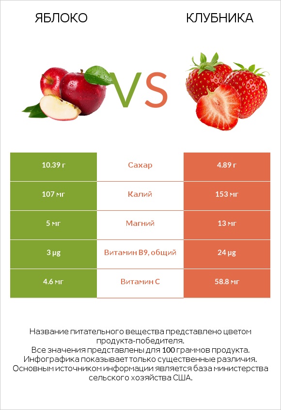 Яблоко vs Клубника infographic