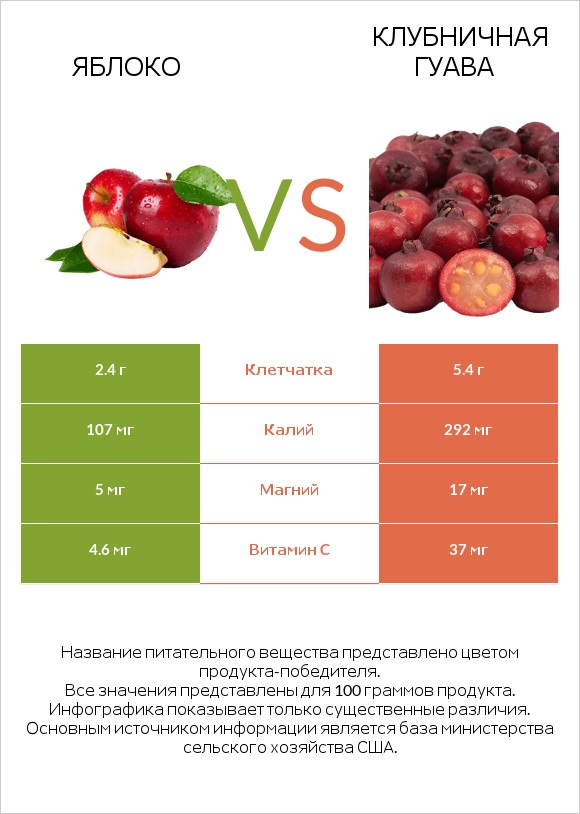 Яблоко vs Клубничная гуава infographic