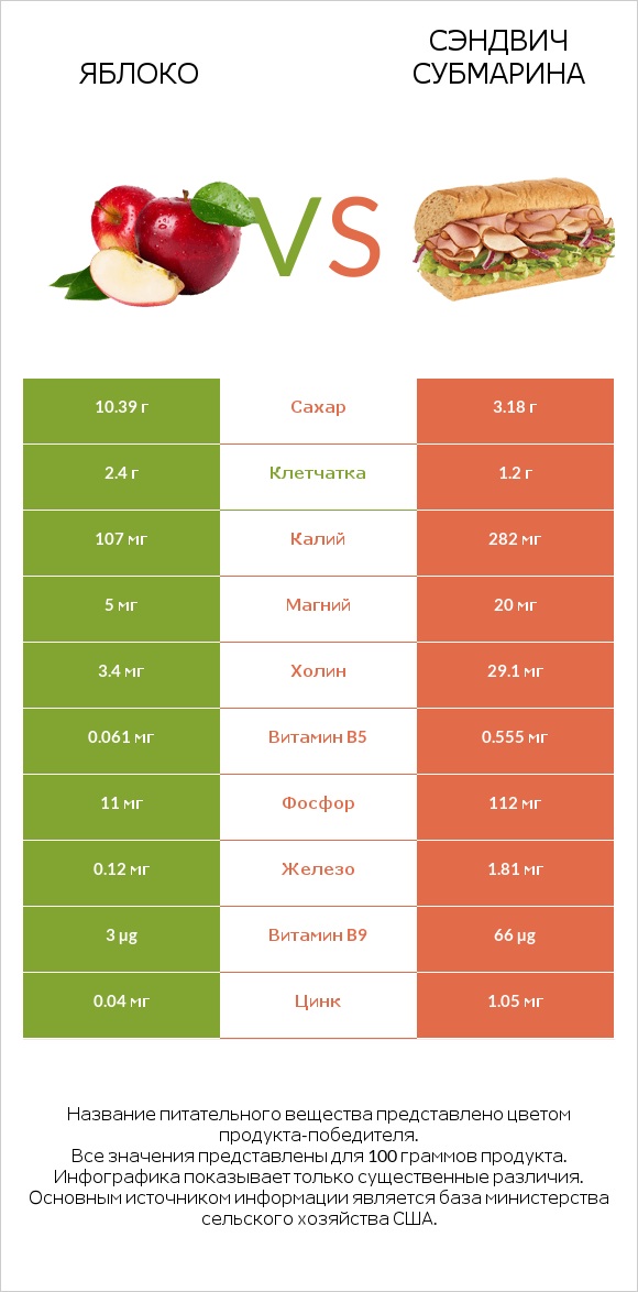 Яблоко vs Сэндвич Субмарина infographic
