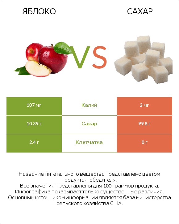 Яблоко vs Сахар infographic