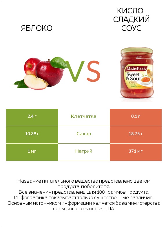 Яблоко vs Кисло-сладкий соус infographic