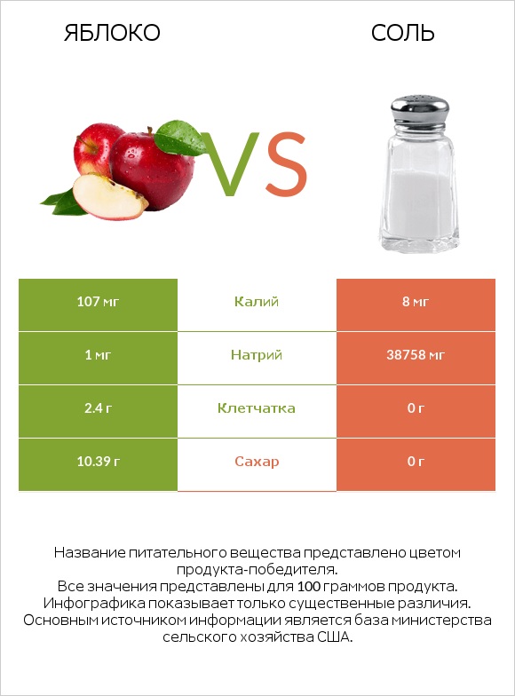 Яблоко vs Соль infographic