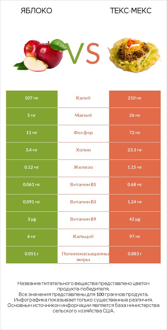 Яблоко vs Текс-мекс infographic