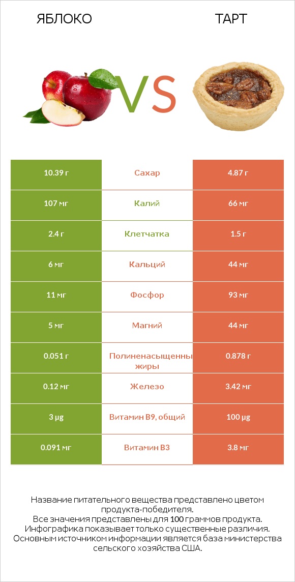 Яблоко vs Тарт infographic