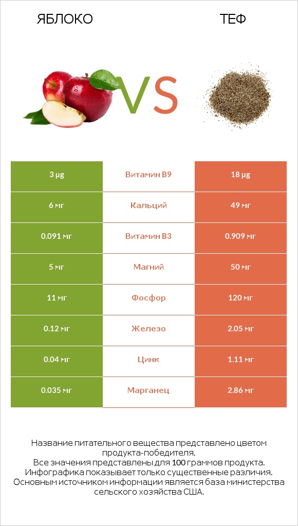 Яблоко vs Теф infographic