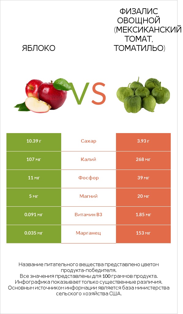 Яблоко vs Физалис овощной (мексиканский томат, томатильо) infographic