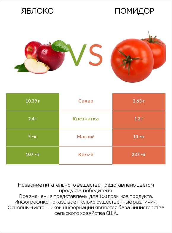 Яблоко vs Томат или помидор  infographic