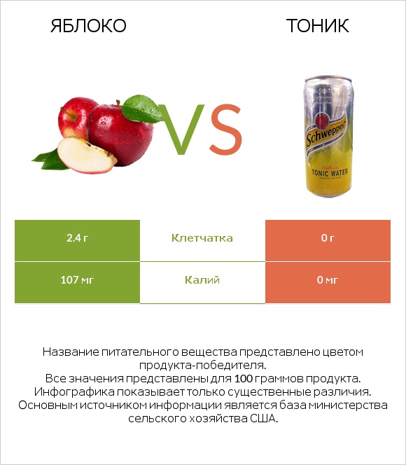 Яблоко vs Тоник infographic