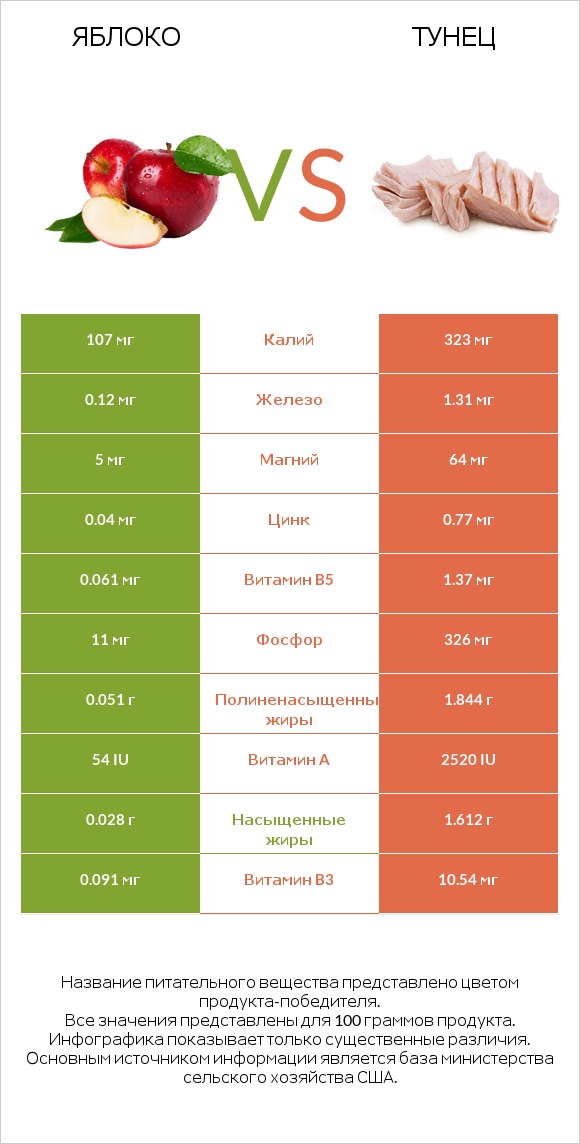 Яблоко vs Тунец infographic