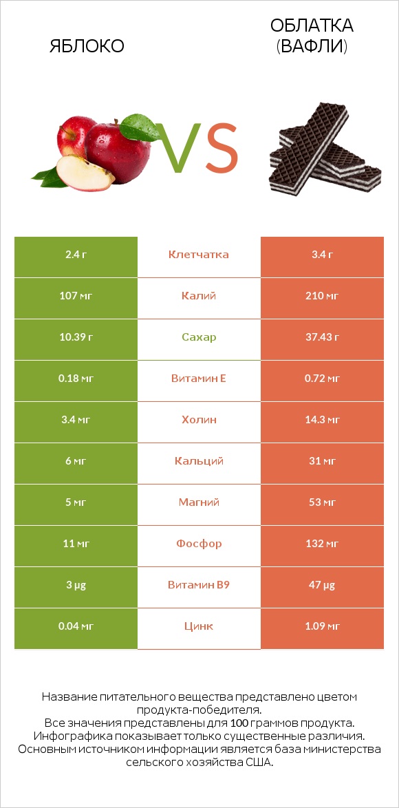 Яблоко vs Облатка (вафли) infographic