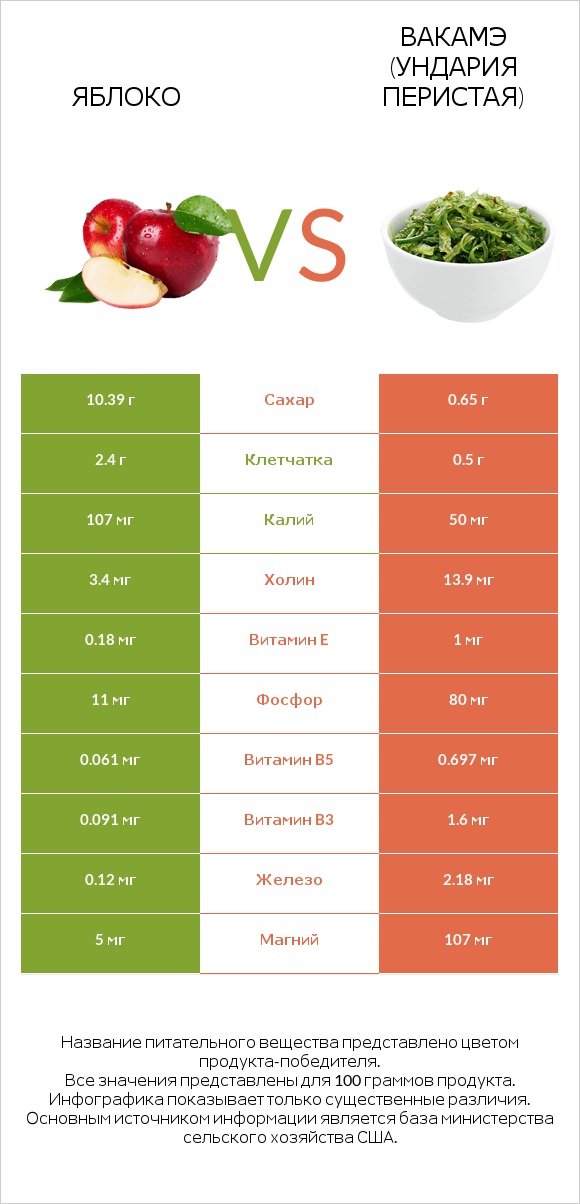 Яблоко vs Вакамэ (ундария перистая) infographic