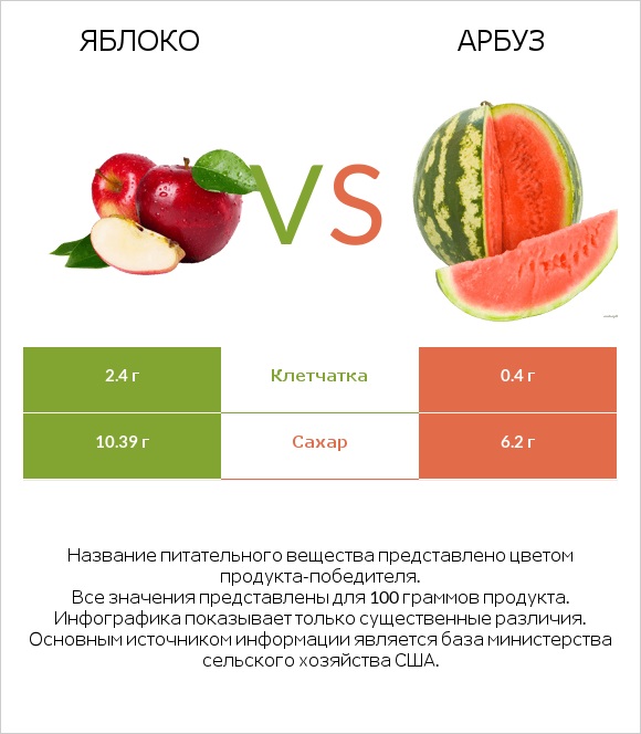 Яблоко vs Арбуз infographic
