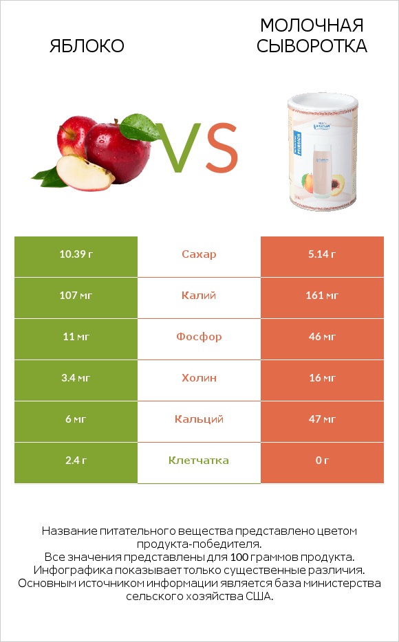 Яблоко vs Молочная сыворотка infographic