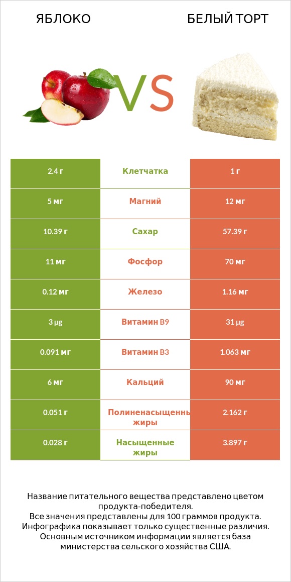 Яблоко vs Белый торт infographic