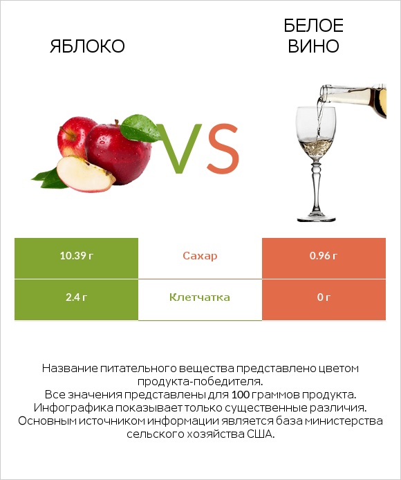 Яблоко vs Белое вино infographic